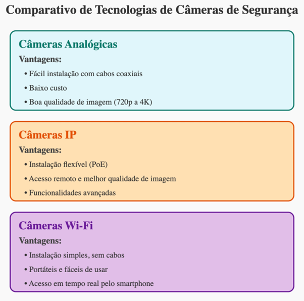 Comparativo de Câmeras Fortville